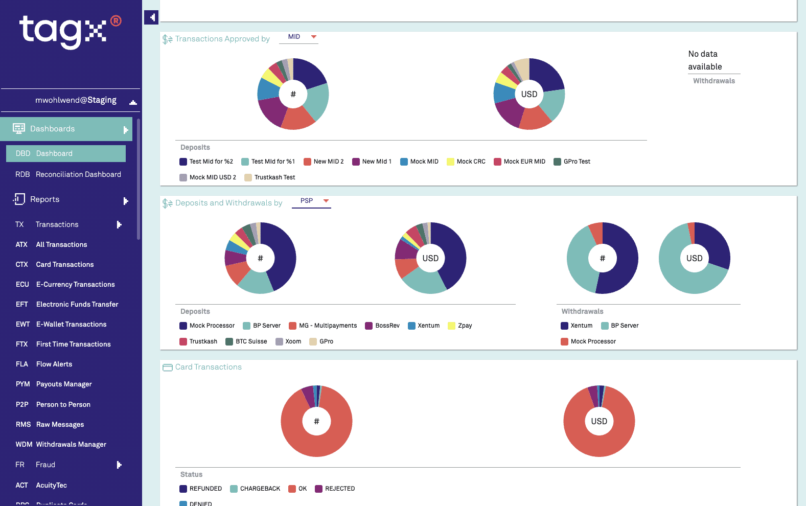 Dashboard für Finanztransaktionen mit Diagrammen zu Einzahlungen und Kartentransaktionen.