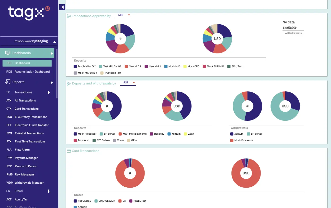 Das TAGx-Dashboard mit Transaktionsberichten und Diagrammen
